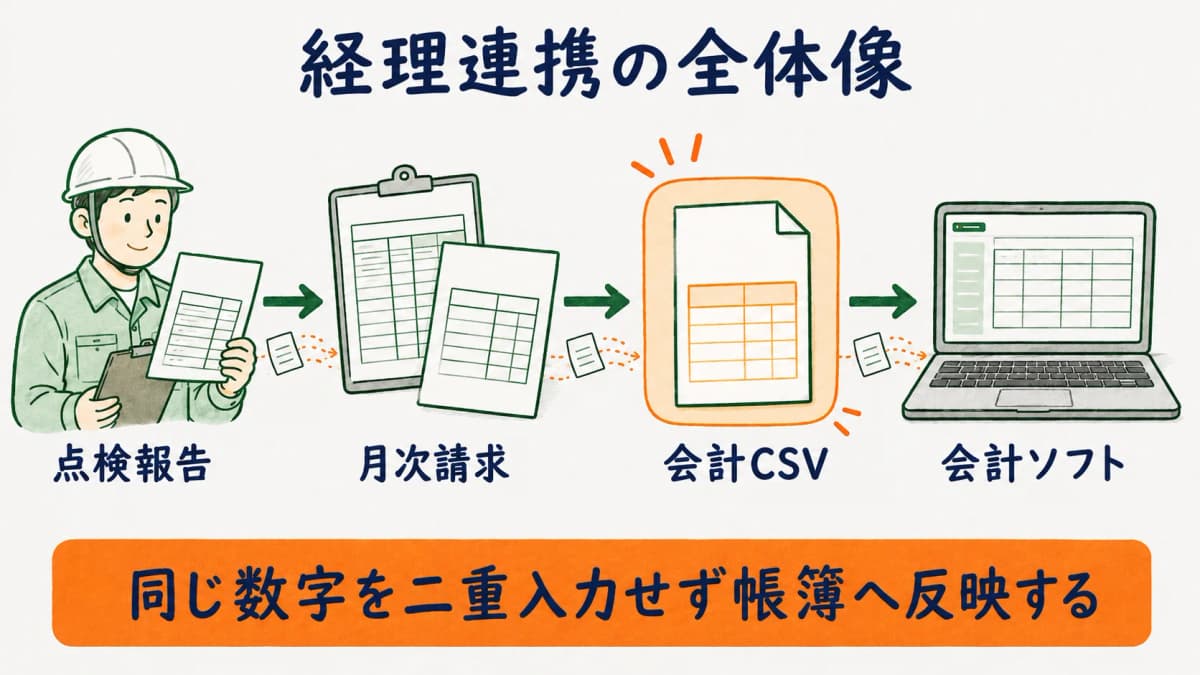 点検報告から月次請求を経て会計CSVで会計ソフトへ請求データがつながる経理連携の全体像の図