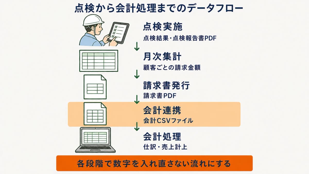 点検実施から月次集計と請求書発行を経て会計CSV出力で会計ソフトへ届くまでのデータフローの図