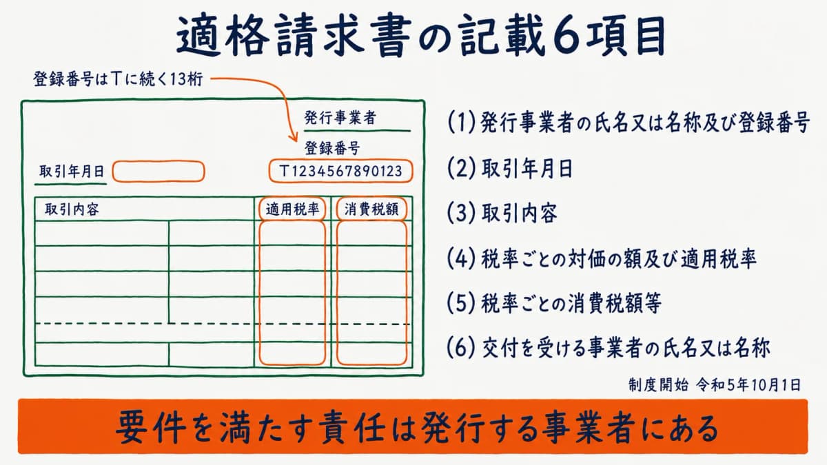 適格請求書として必要な記載6項目と登録番号と制度開始日を整理したインボイス制度の早見図