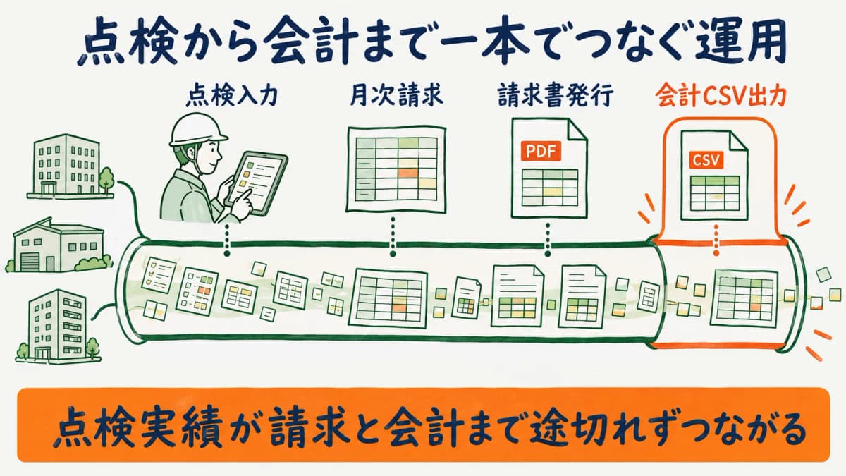 点検入力から請求書発行と会計CSV出力までを一本につなぎ二重入力を減らす運用イメージの図