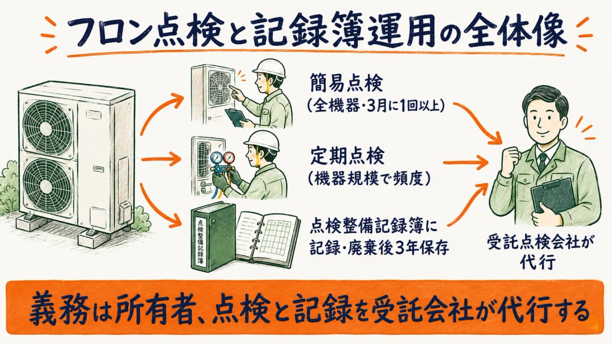 業務用空調のフロン点検(簡易・定期)と点検整備記録簿の保存運用の全体像を受託点検会社の視点で示した図