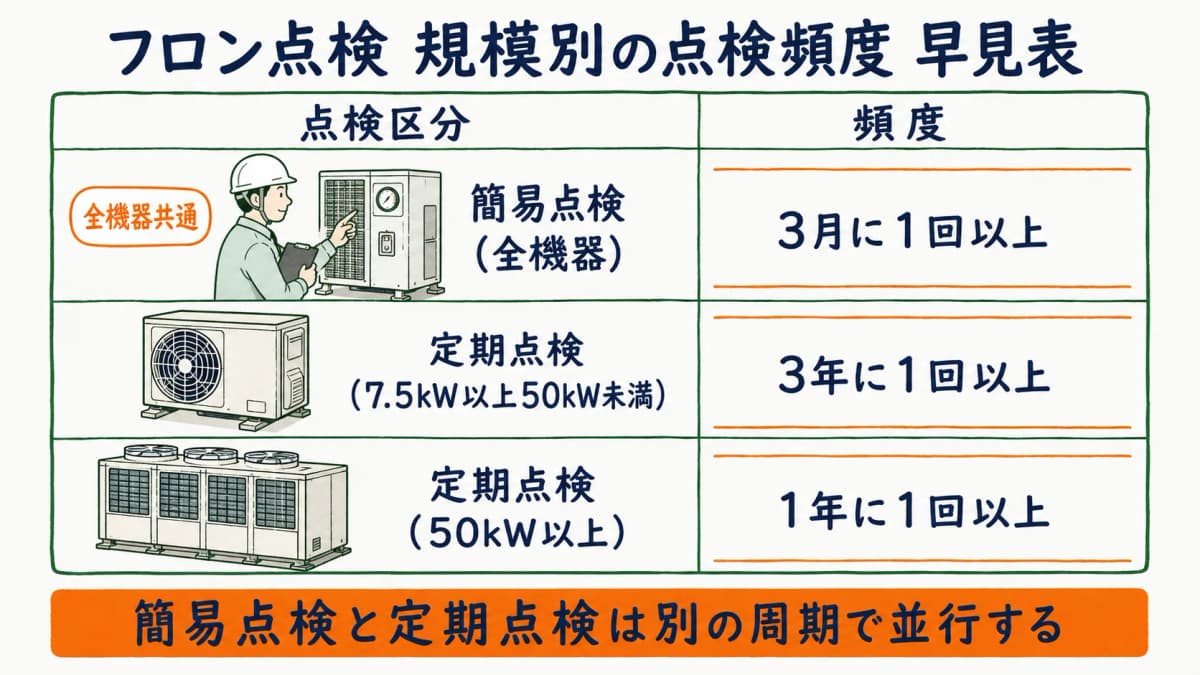 簡易点検3月と定期点検の規模別しきい値(7.5kW・50kW)別の頻度を整理したフロン点検の早見表の図
