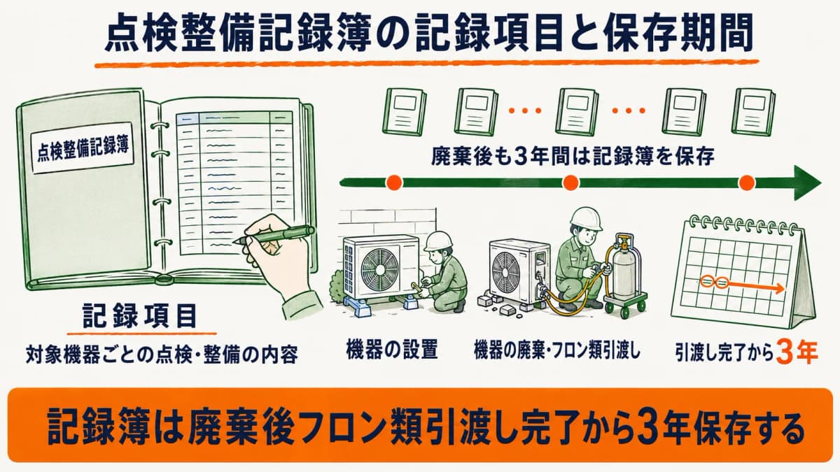 点検整備記録簿の主な記録項目と廃棄後フロン類引渡し完了から3年保存するタイムラインを示した図