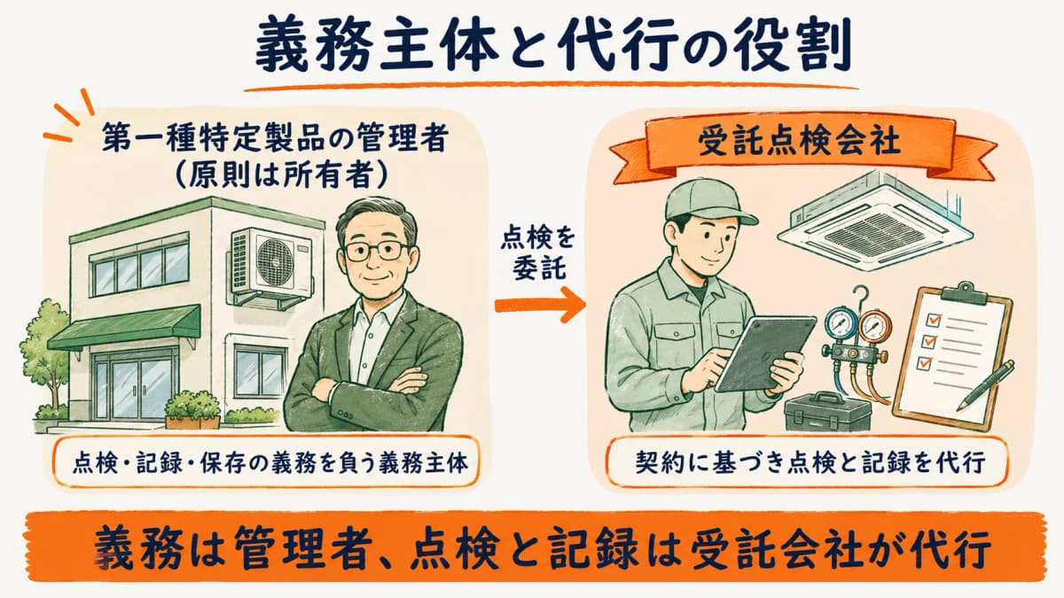 義務主体である第一種特定製品の管理者と点検を代行する受託点検会社の役割を対比した図