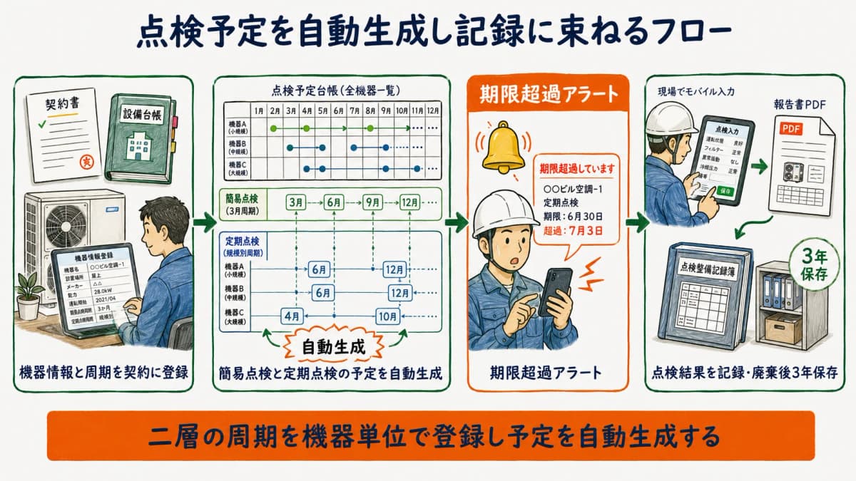 全機器の簡易点検と規模別の定期点検を予定自動生成し記録管理に束ねるフローの図