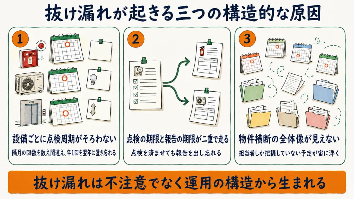 受託点検会社で点検の抜け漏れが起きる三つの構造的な原因を整理した図