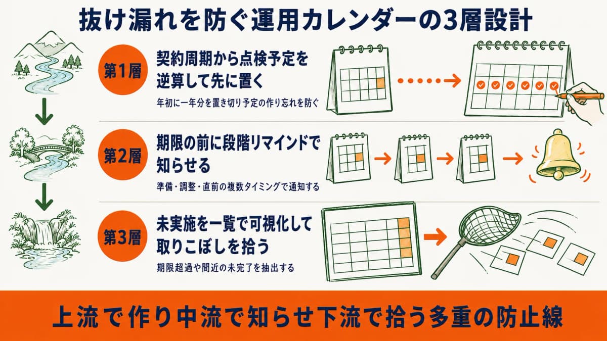 契約周期からの逆算と事前リマインドと未実施可視化からなる三層の運用カレンダー設計を示した図