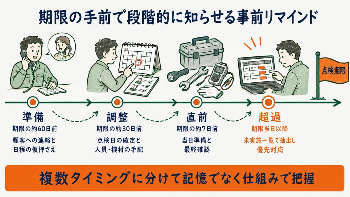点検期限の手前で段階的に通知を出す事前リマインドの流れを時系列で示した図