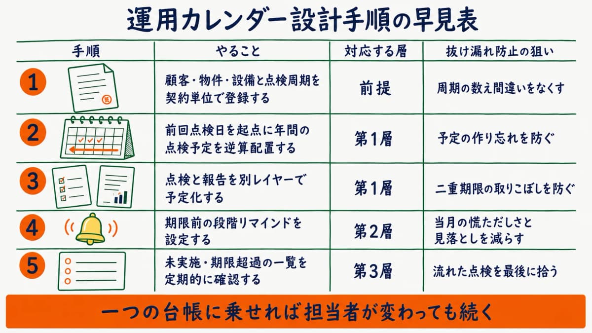契約登録から予定逆算と段階リマインドと未実施可視化までの運用カレンダー設計手順を並べた早見表の図