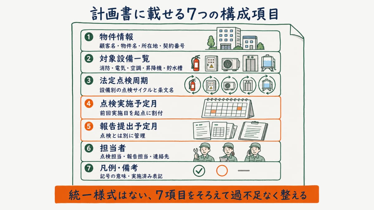 年間点検計画書に記載する物件情報や設備一覧や点検周期や実施予定月や報告予定月などの構成項目を示した図