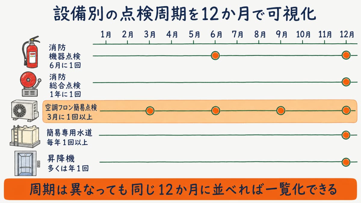 設備別の法定点検周期を12か月のタイムライン帯で消防機器やフロンや水道や昇降機ごとに可視化した図