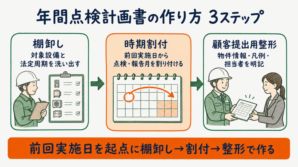 年間点検計画書の作り方を棚卸しと時期割付と顧客提出用整形の3ステップで示したフロー図