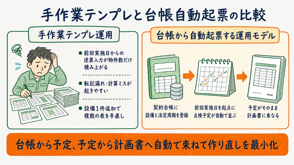 手作業のテンプレ運用と台帳から予定と計画書を自動起票する運用モデルを比較したデータフロー図