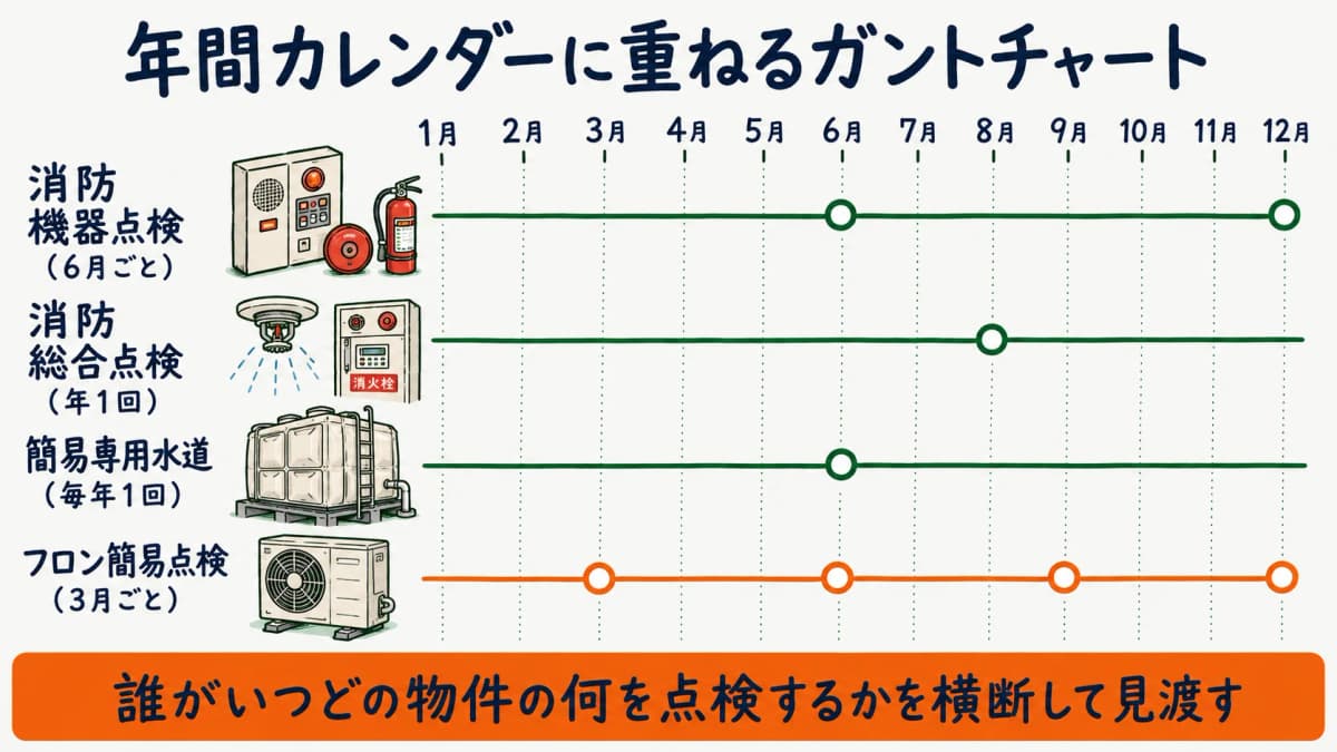 消防機器点検と総合点検と水道とフロン簡易点検を12ヶ月の年間カレンダーに配置したガントチャート風の図