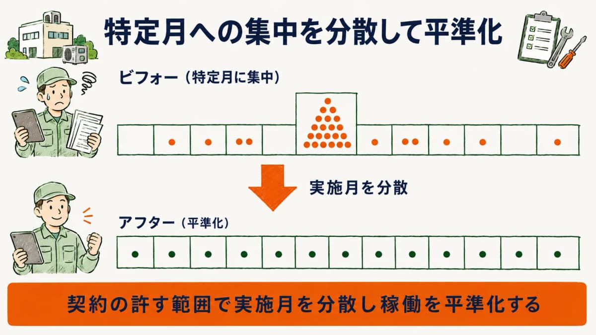 点検が特定月に集中する偏りと実施月を分散して平準化するビフォーアフターを示した図
