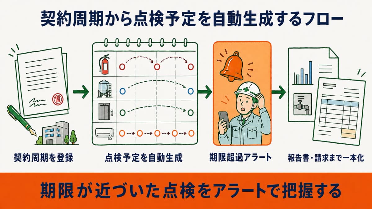 契約周期の登録から点検予定の自動生成と期限超過アラートへつなぐフローを示した図