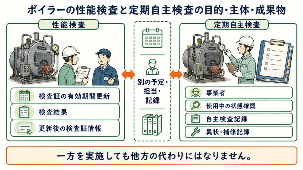 ボイラーの性能検査と定期自主検査の目的・主体・成果物の関係図