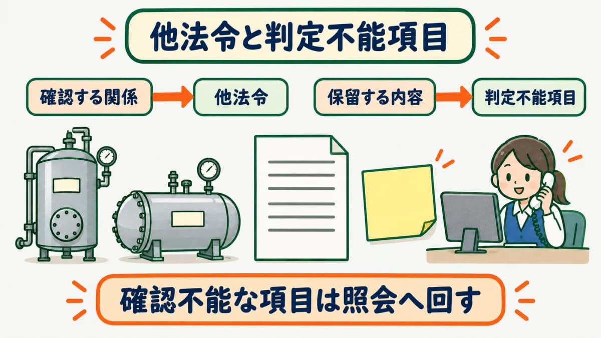 圧力容器の他法令の適用除外と判定不能項目を確認する図