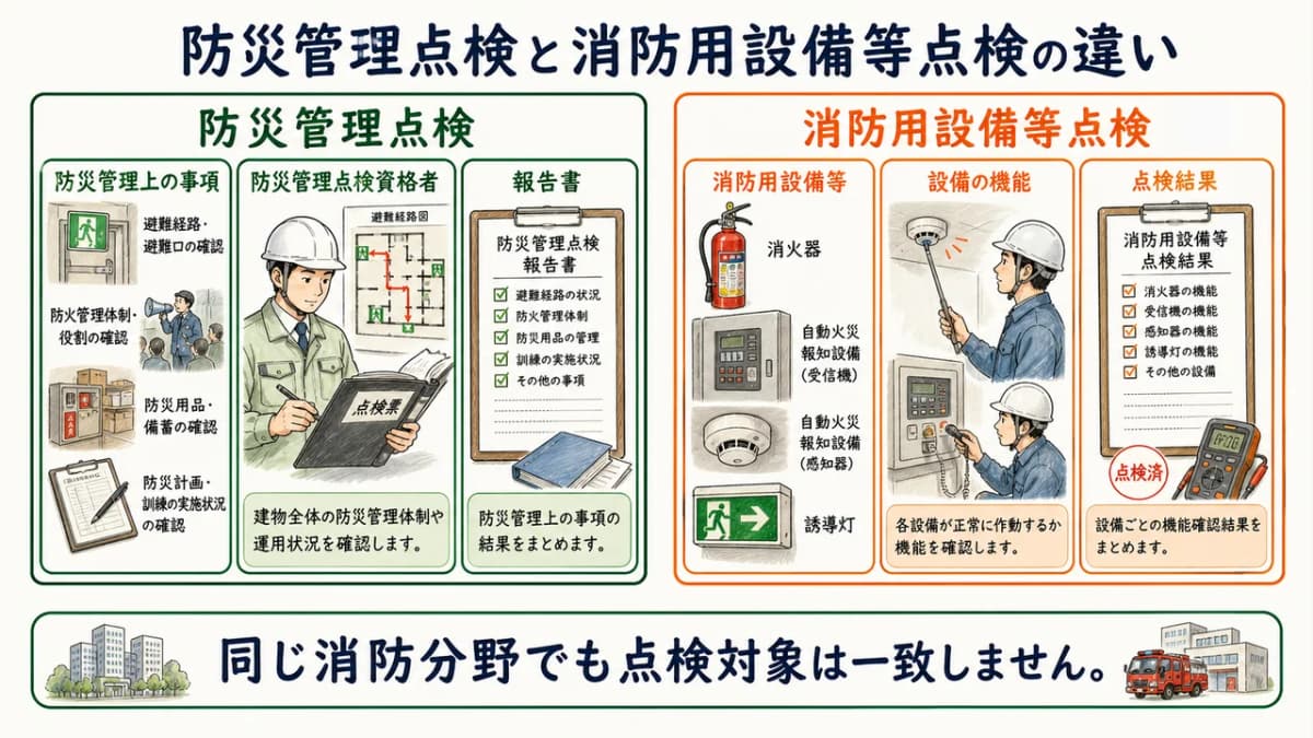 防災管理点検と消防用設備等点検の対象・点検者・成果物を分ける図