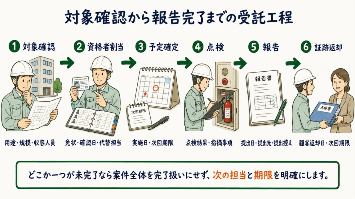 対象確認から資格者割当・点検・報告・証跡返却までの受託工程図