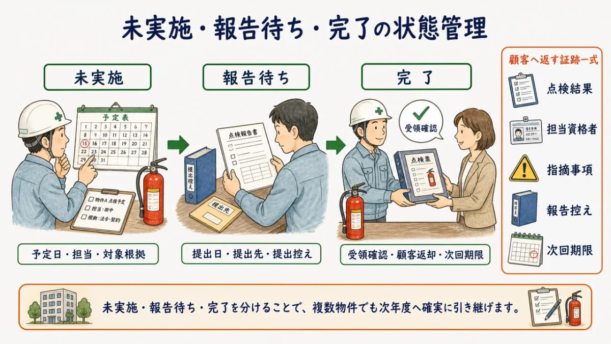 未実施・報告待ち・完了と顧客へ返す証跡一式を示す状態図