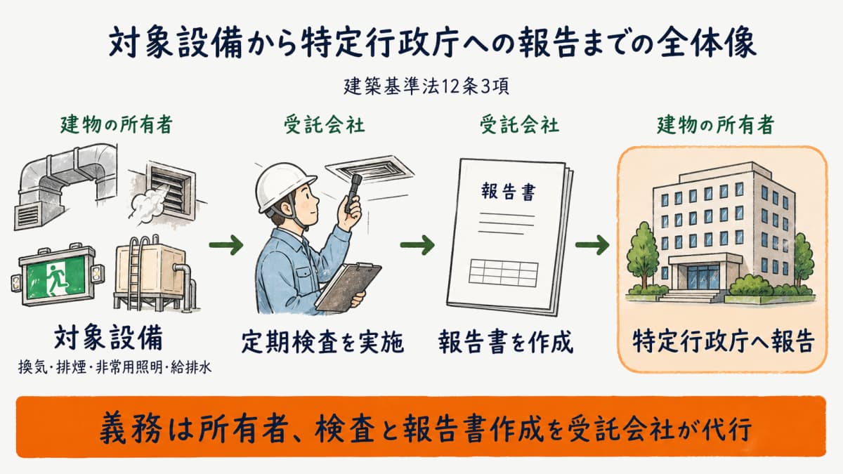 建築設備定期検査報告書の対象設備と提出先である特定行政庁への報告までの全体像を示した図