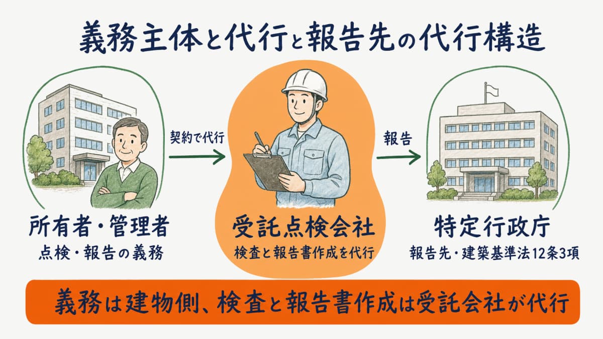 義務は建物の所有者にあり検査を受託会社が代行し報告先が特定行政庁である代行構造のフロー図