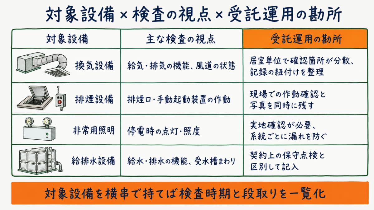 対象設備と検査の視点と受託運用の勘所を1枚にまとめた受託運用マトリクスのイメージ図