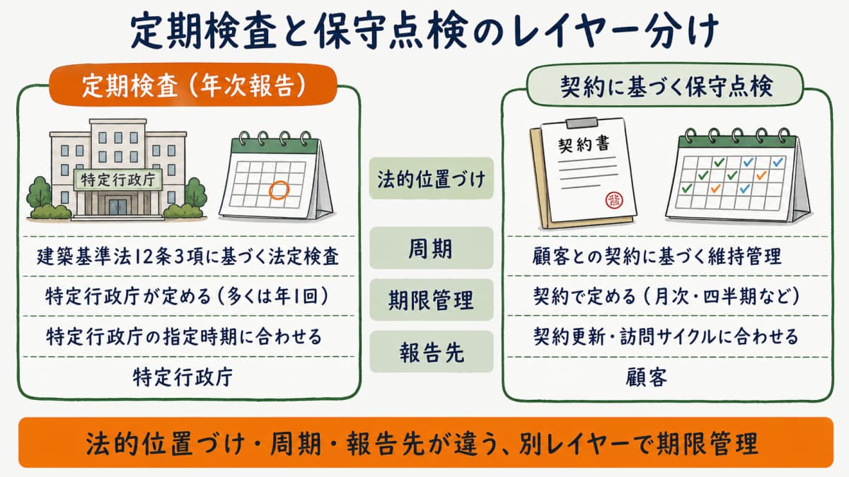 定期検査の年次報告と契約に基づく保守点検を法的位置づけや周期や報告先でレイヤー分けした対応図