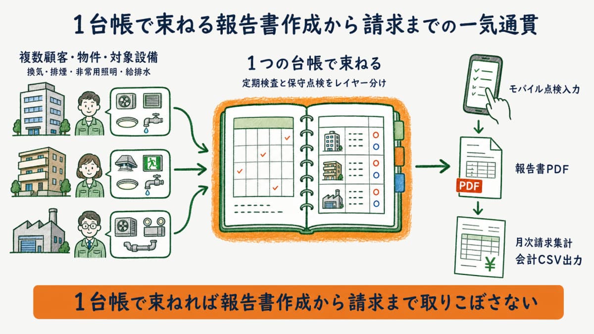 複数顧客と物件と対象設備を1つの台帳で束ねモバイル入力から報告書PDFと月次請求までつなぐ一気通貫のフロー図