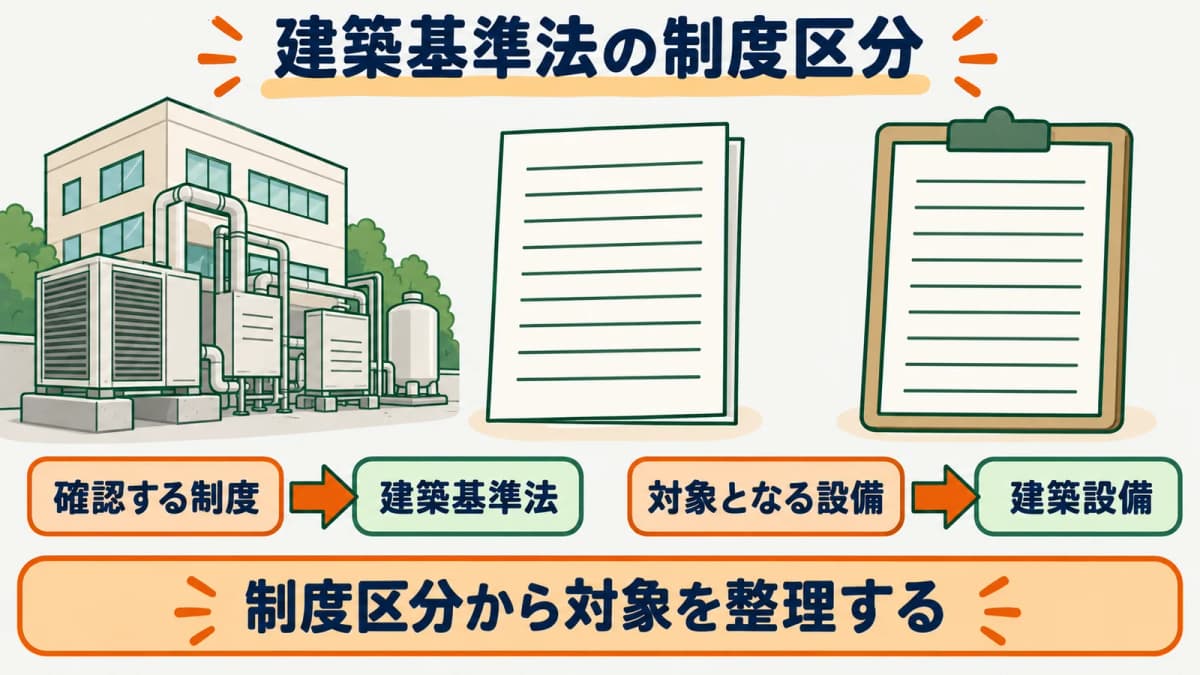 建築基準法12条3項の建築設備等の制度区分を確認する図