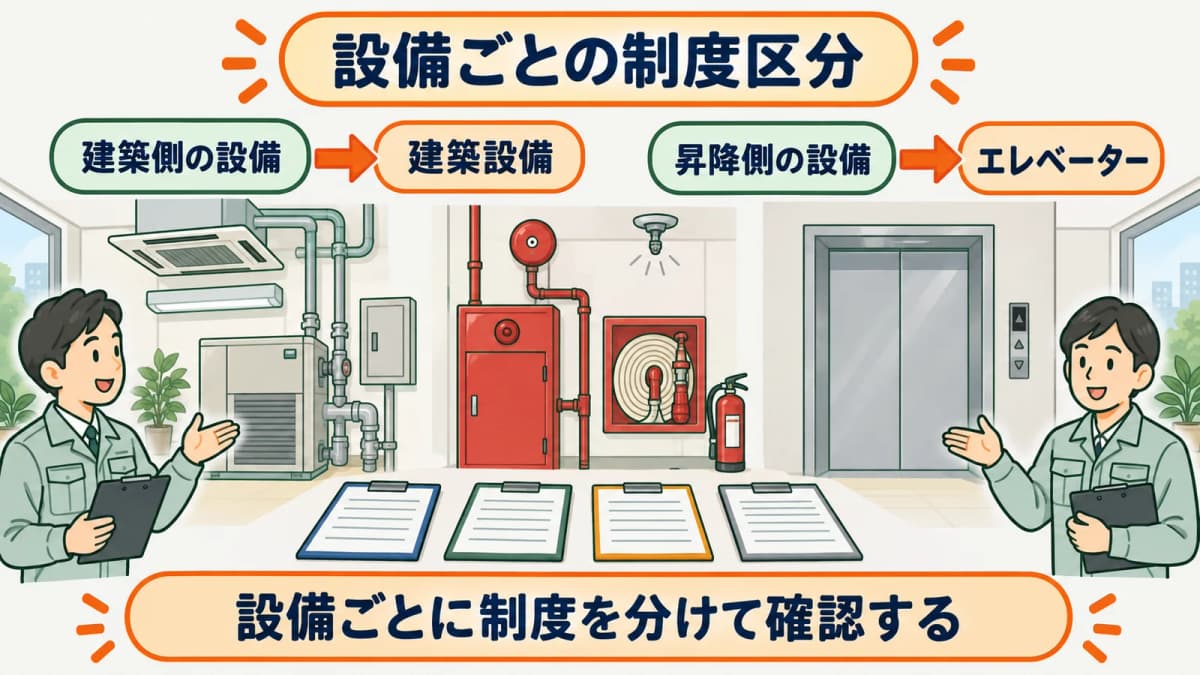 建築設備、防火設備、エレベーターの制度区分を分ける図