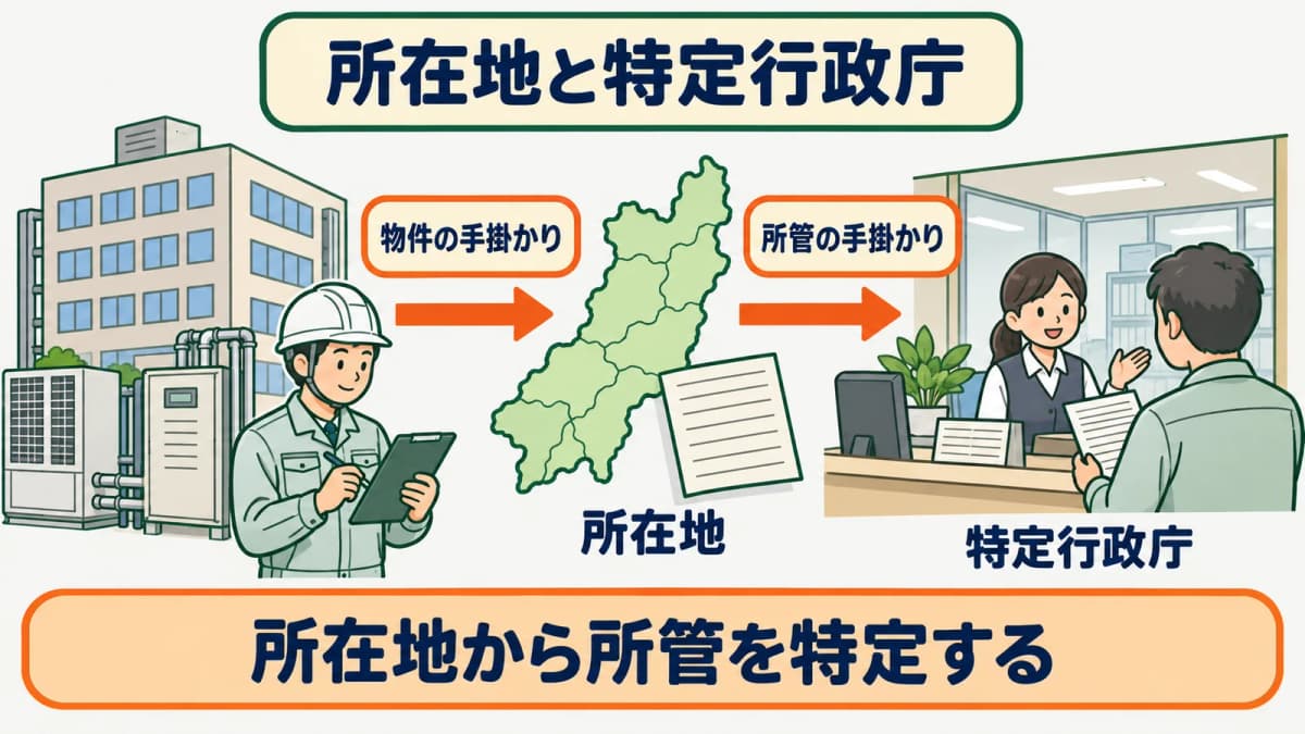物件所在地から特定行政庁を特定して建築設備を確認する図