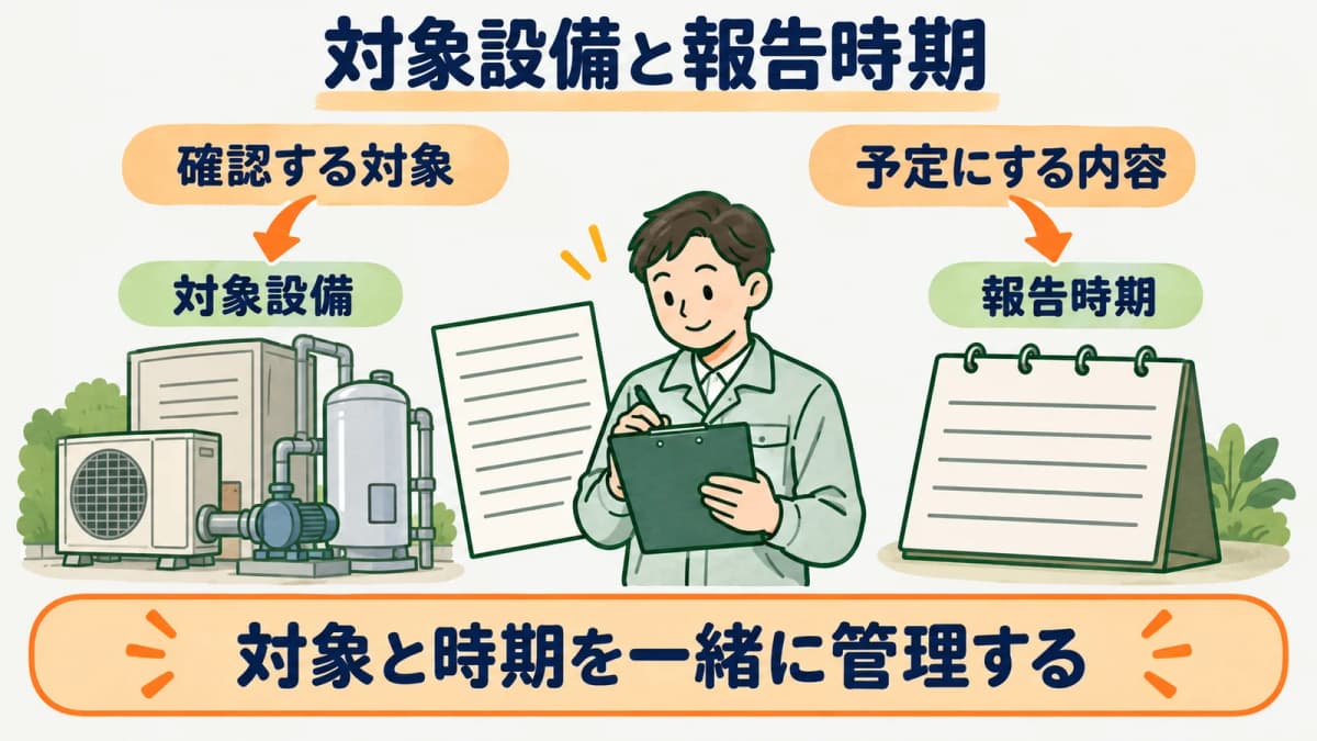 対象設備と報告時期と検査済証の取扱いを確認する図