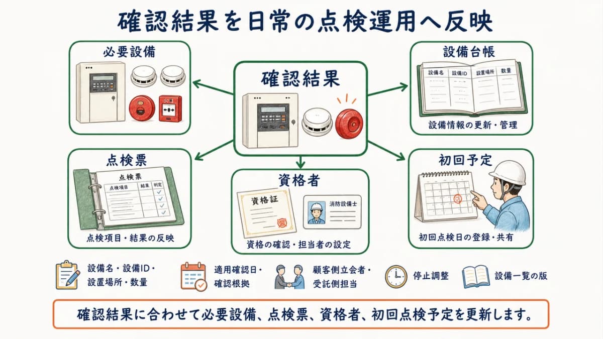 確定結果を設備台帳・点検票・資格者・初回予定へ反映する図