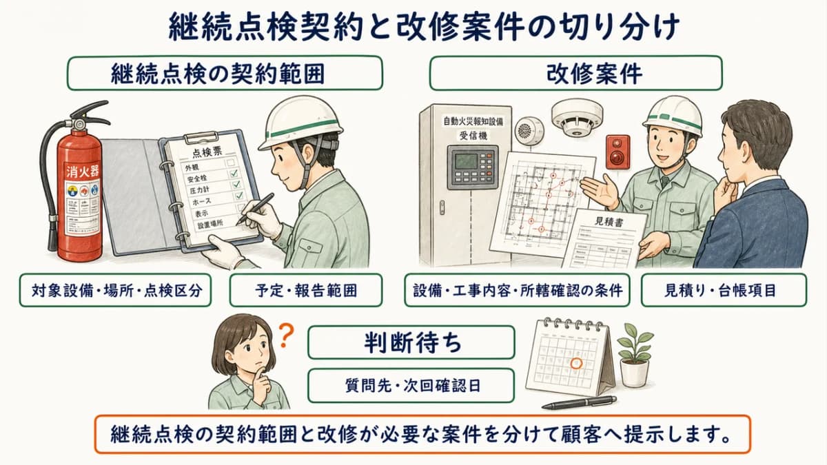 用途変更後の継続点検契約と改修案件を分ける図