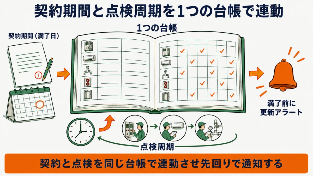 契約期間と点検周期を1つの台帳で連動させ満了前に更新アラートを出す運用全体像を示した図
