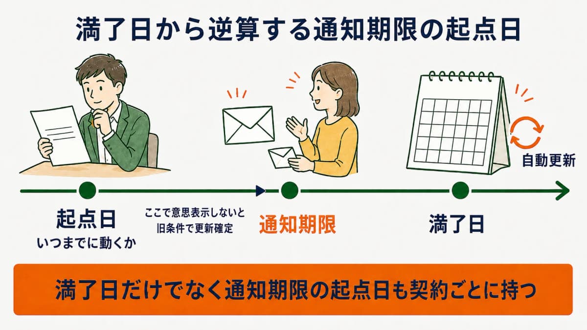 自動更新条項の通知期限と満了日から逆算した起点日の関係を示したタイムラインの図
