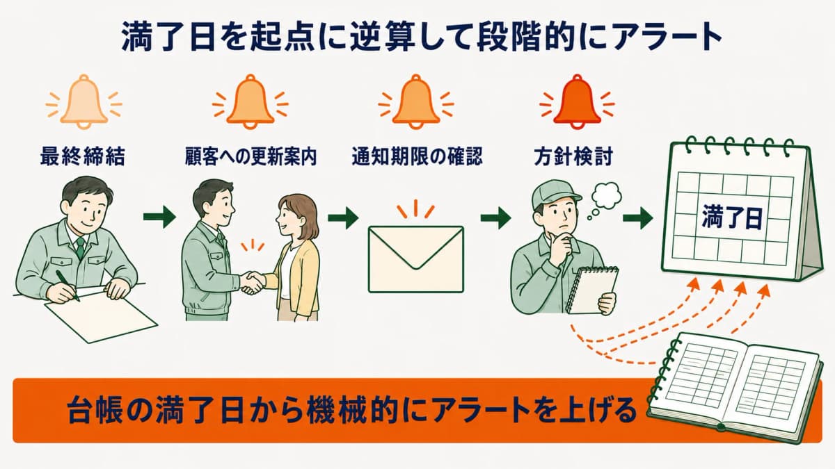 契約満了日を起点に逆算して更新アラートを段階的に出す運用の流れを示した図