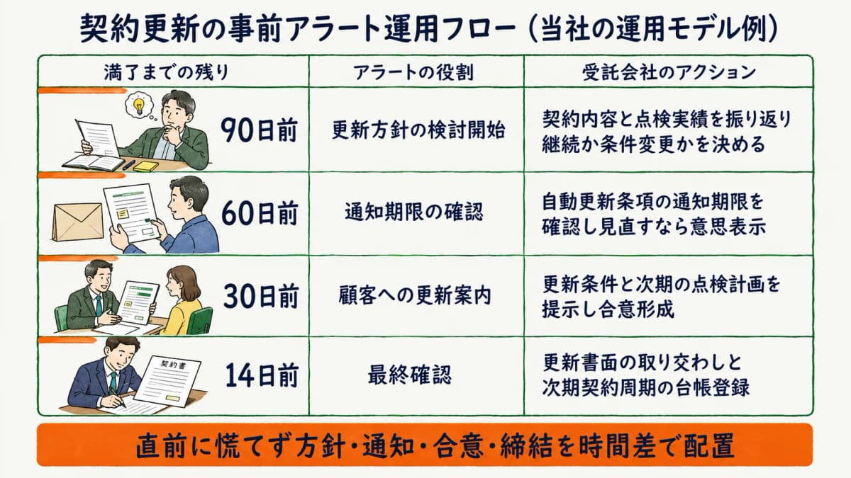 契約満了の90日前から14日前までの事前アラート段階と受託会社のアクションを整理した運用フロー図