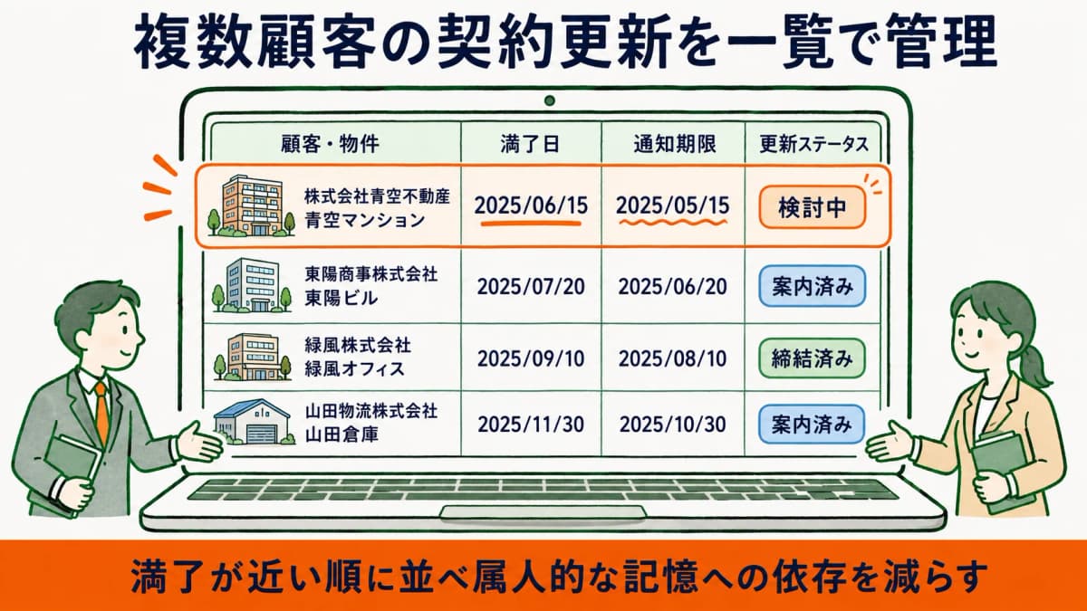 複数顧客の契約満了日と更新ステータスを一覧で見渡す管理画面のイメージ図