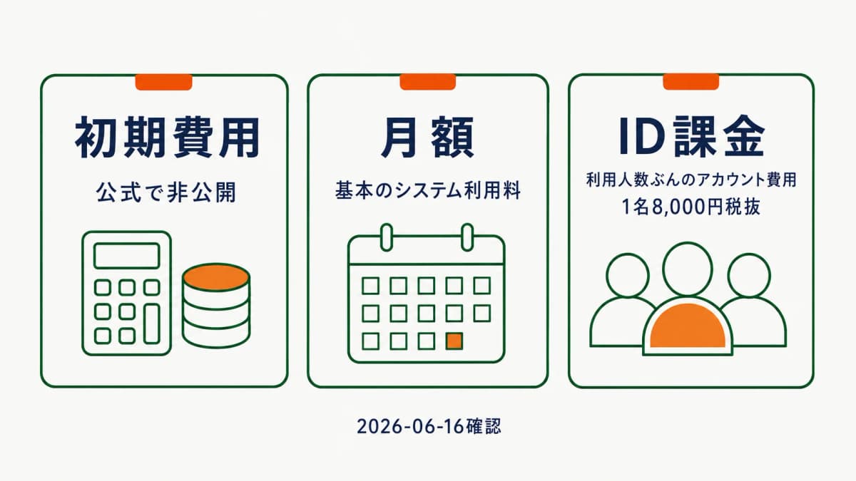 CSOne料金の内訳(初期費用・月額・ID課金)を分解した図