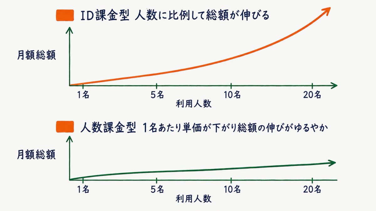 ID課金型と人数課金型で人数が増えたときの総額がどう変わるかのモデル比較図