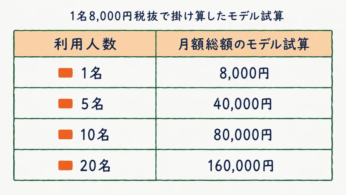 名数別(1名・5名・10名・20名)の月額総額を示した試算表の図