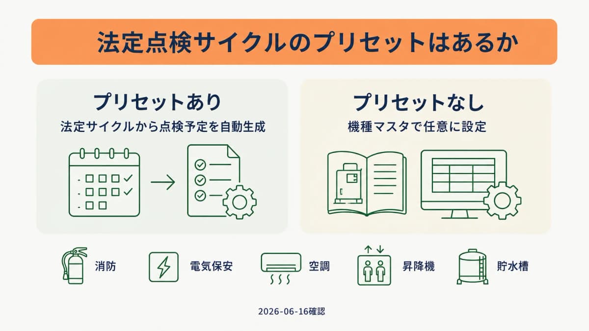 法定サイクルのプリセット有無という確認軸を示した図