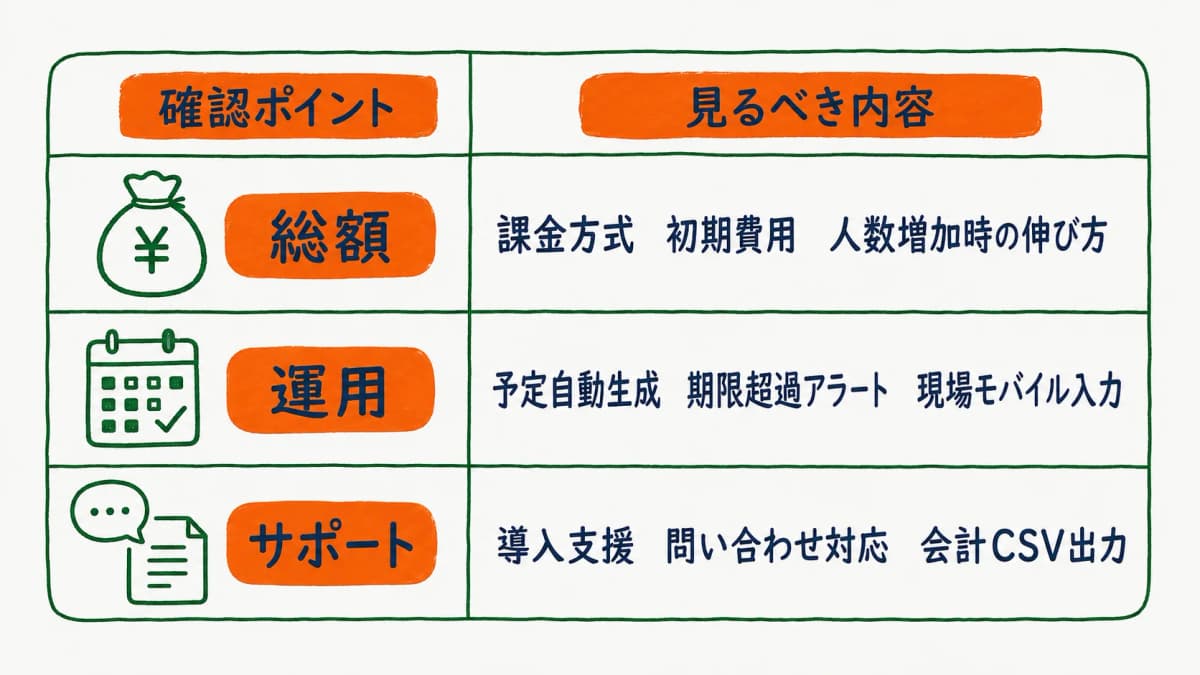 代替システム選定の確認ポイント(総額・運用・サポート)の早見表の図