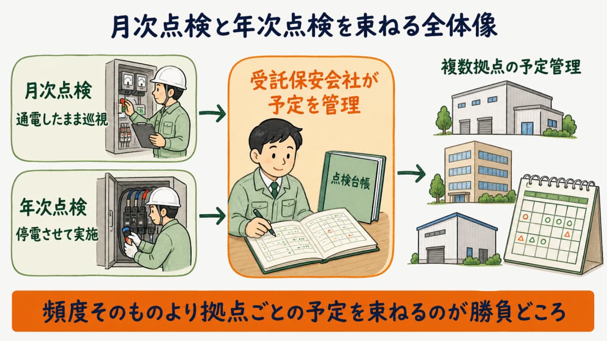 キュービクルの点検頻度(月次点検と年次点検)と受託保安会社による複数拠点の予定管理の全体像を示した図