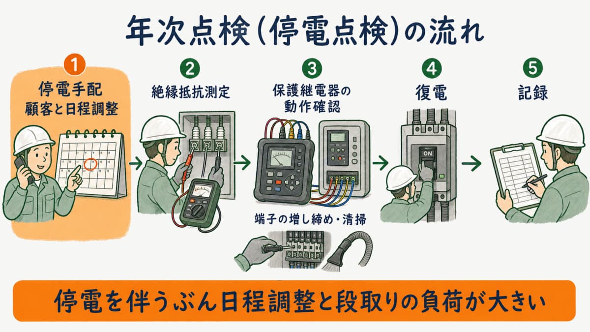 年次点検(停電点検)の流れとして停電手配から絶縁抵抗測定と保護継電器動作確認を経て復電し記録するまでを示した図
