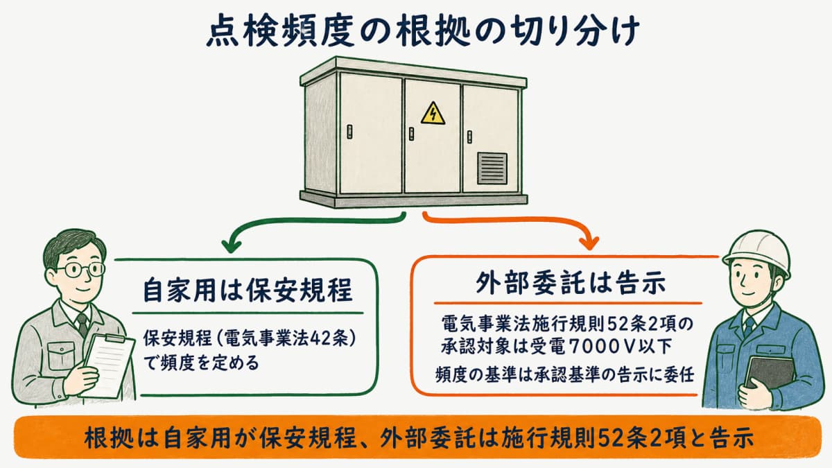点検頻度の根拠の切り分けとして自家用は保安規程と外部委託は施行規則52条2項および告示の関係を示した図