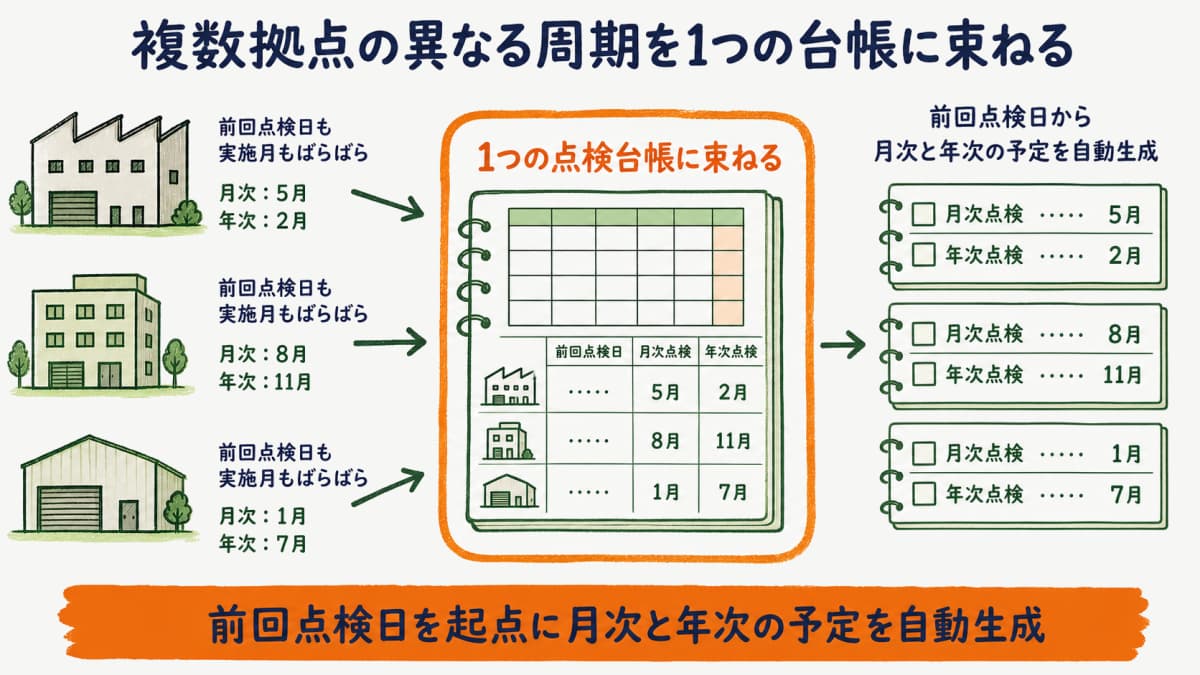 複数拠点のキュービクルの異なる周期を1つの台帳に束ねて前回点検日から月次と年次の予定を自動生成するプリセット図